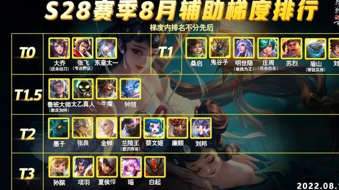 王钰栋，万项，刘凯源，李昊炎。这几个天赋方面怎么排？