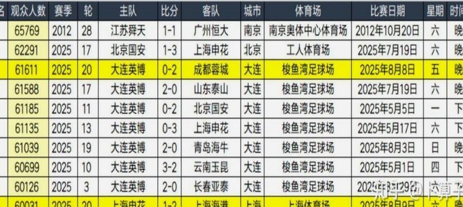 上半年国内足球上座：京沪战榜首，苏超赣超各一场跻身前十