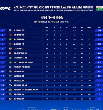 中超积分榜：蓉城绝杀13分领跑 西海岸12轮不败升至第6