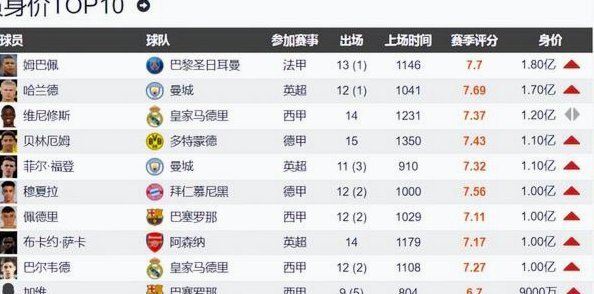 英超德转身价榜：哈兰德2.2亿领跑，11人破亿