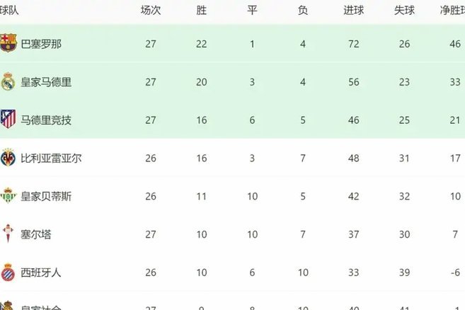 西甲夺冠概率：巴萨78%断层领跑，皇马18%，马竞2%